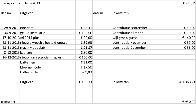 Transport per 01-09-2013 € 938,71 datum uitgaven datum inkomsten 28-9-2013 one.com  € 25,41  Contributie september  € 60,00  30-9-2013 geluid installatie  € 119,00  Contributie oktober  € 90,00  17-10-2013 vdl2014 plus   € 30,00  wijkgroep gunst  € 140,00  23-11-2013 nieuwe website besteld one.com  € 39,93  contributie November  € 69,00  23-11-2013 magix videoclub  € 21,87  contributie December  € 66,00  3-12-2013 kaarten   € 30,00  16-12-2013 nieuwjaar receptie ( hapjes  € 100,00  batterijen  € 21,00  bloemen coby  € 17,50  koffie buffel  € 9,00  uitgaven  € 413,71  inkomsten  € 1.363,71  transport  € 950,00